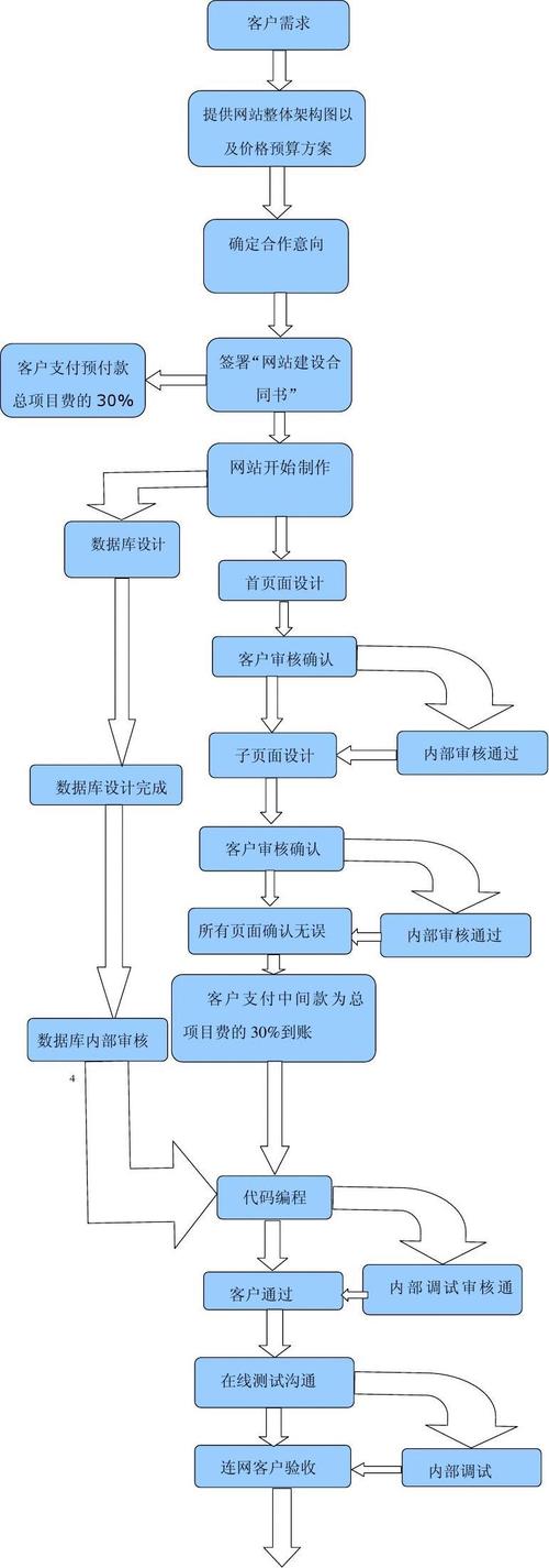 北京创享组合建站流程图,网站建设流程图,北京创享组合流程图